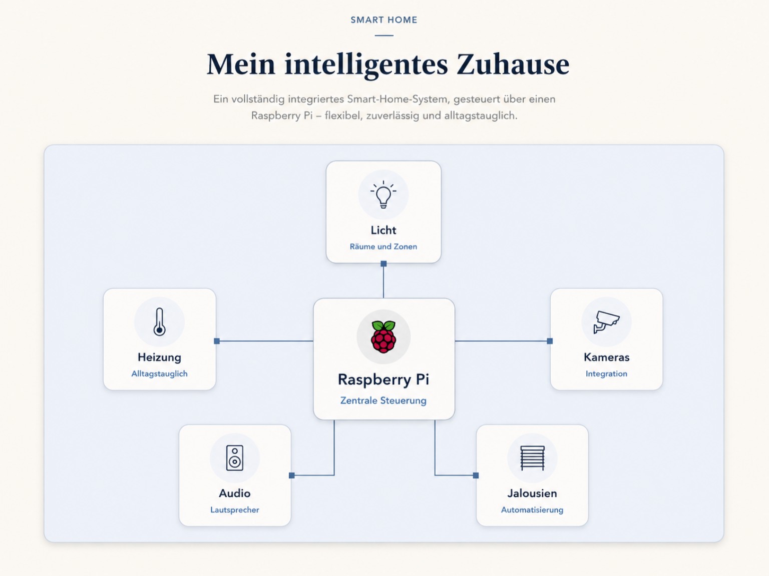 Smart-Home-Systemgrafik mit Raspberry Pi als Zentrale und den Modulen Licht, Heizung, Kameras, Audio und Jalousien