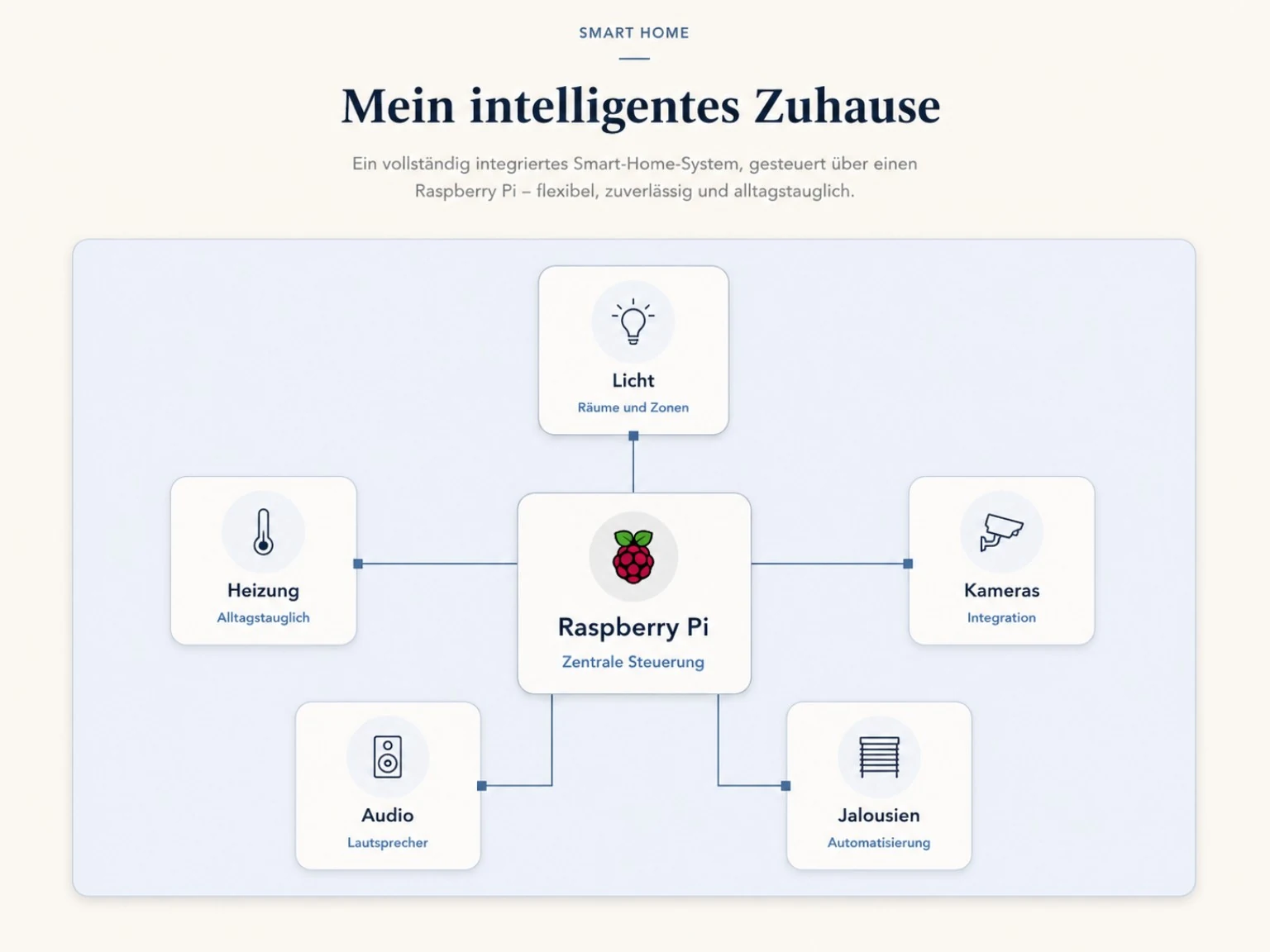 Smart-Home-Systemgrafik mit Raspberry Pi als Zentrale und den Modulen Licht, Heizung, Kameras, Audio und Jalousien